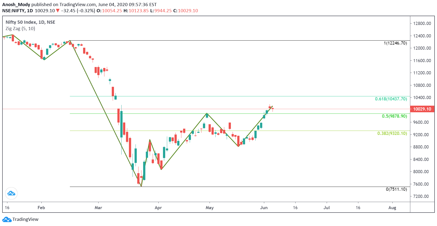 Charts Speak — visual 6